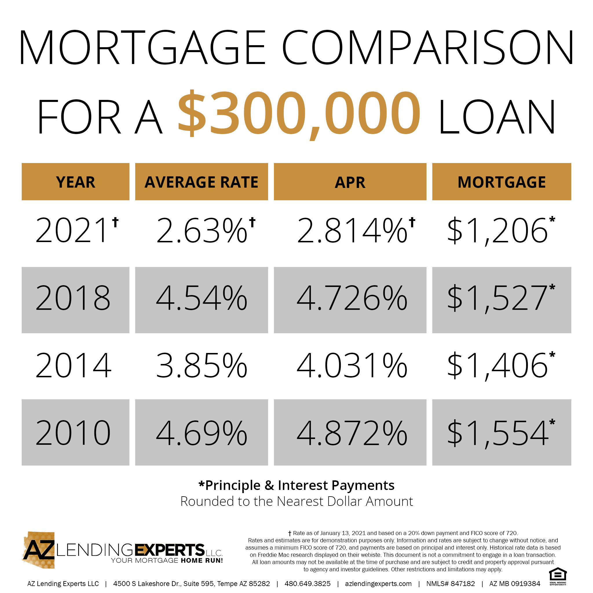 Interest rates comparison