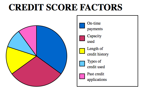 Credit Score Factors